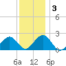 Poponesset tide chart for Friday, January 3, 2025