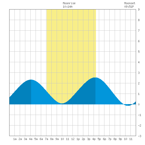 Poponesset tide chart for Saturday, January 4, 2025