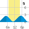 Poponesset tide chart for Sunday, January 5, 2025
