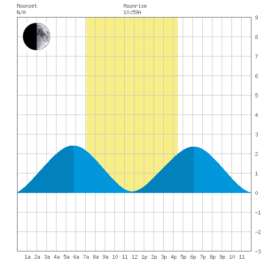 Poponesset tide chart for Monday, January 6, 2025