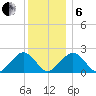 Poponesset tide chart for Monday, January 6, 2025