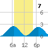 Poponesset tide chart for Tuesday, January 7, 2025