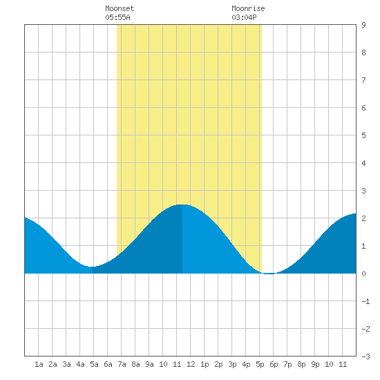 Poponesset tide chart for Monday, February 10, 2025