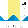 Poponesset tide chart for Monday, February 10, 2025