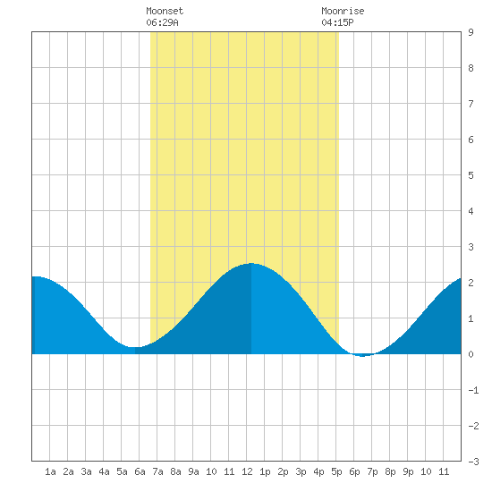 Poponesset tide chart for Tuesday, February 11, 2025