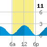 Poponesset tide chart for Tuesday, February 11, 2025