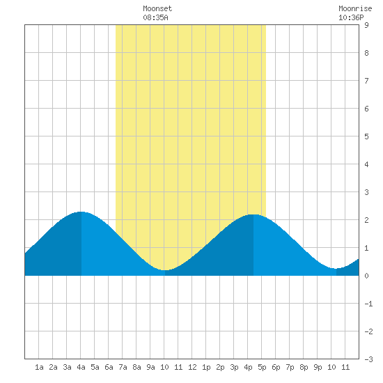 Poponesset tide chart for Monday, February 17, 2025