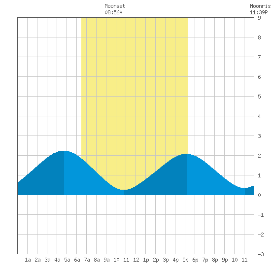 Poponesset tide chart for Tuesday, February 18, 2025