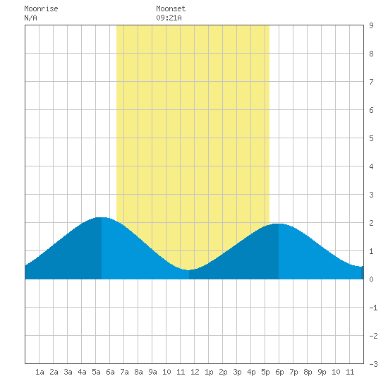 Poponesset tide chart for Wednesday, February 19, 2025