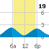 Poponesset tide chart for Wednesday, February 19, 2025