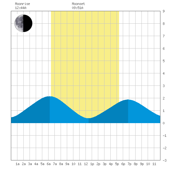 Poponesset tide chart for Thursday, February 20, 2025