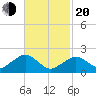Poponesset tide chart for Thursday, February 20, 2025