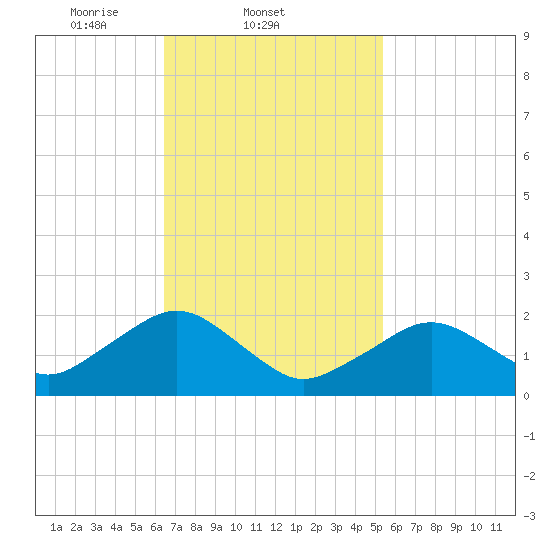 Poponesset tide chart for Friday, February 21, 2025