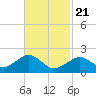Poponesset tide chart for Friday, February 21, 2025