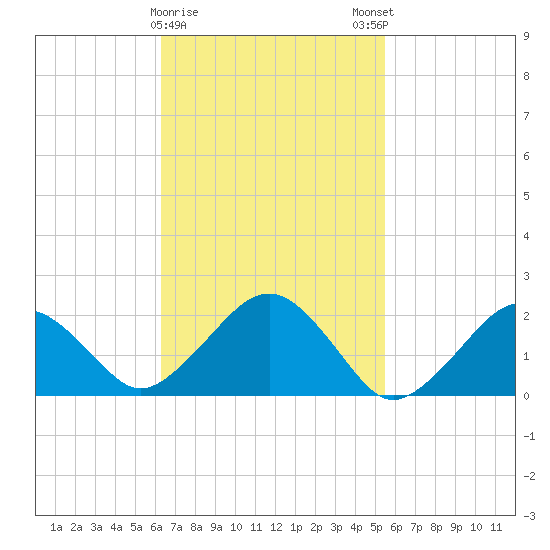 Poponesset tide chart for Wednesday, February 26, 2025