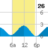 Poponesset tide chart for Wednesday, February 26, 2025