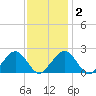 Poponesset tide chart for Sunday, February 2, 2025