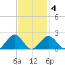 Poponesset tide chart for Tuesday, February 4, 2025