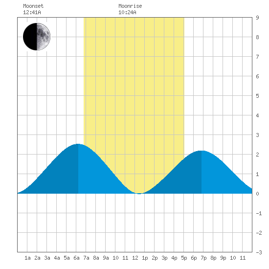 Poponesset tide chart for Wednesday, February 5, 2025