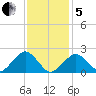 Poponesset tide chart for Wednesday, February 5, 2025