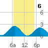 Poponesset tide chart for Thursday, February 6, 2025