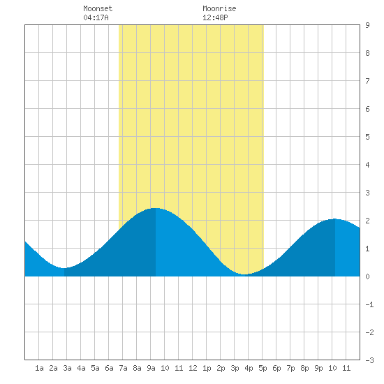 Poponesset tide chart for Saturday, February 8, 2025