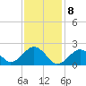 Poponesset tide chart for Saturday, February 8, 2025