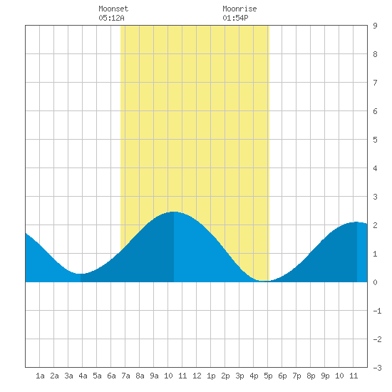 Poponesset tide chart for Sunday, February 9, 2025