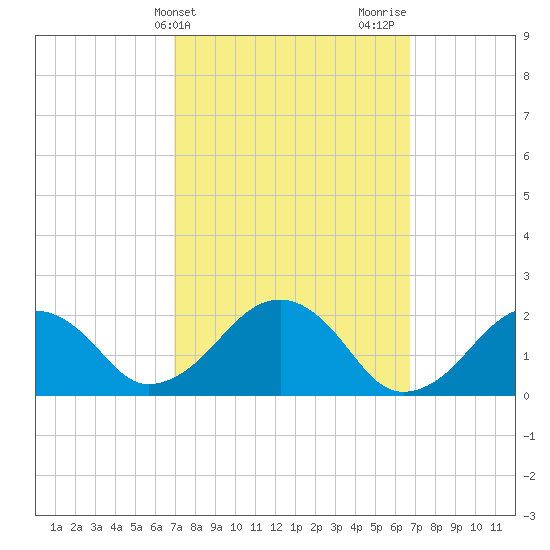Poponesset tide chart for Tuesday, March 11, 2025