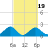Poponesset tide chart for Wednesday, March 19, 2025