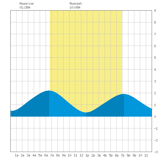 Poponesset tide chart for Friday, March 21, 2025