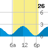 Poponesset tide chart for Wednesday, March 26, 2025