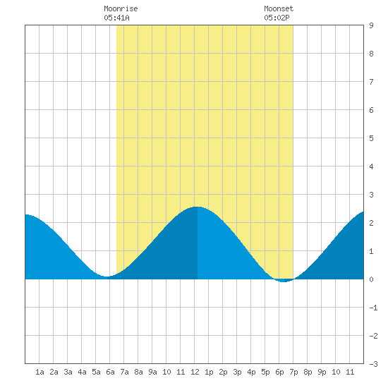 Poponesset tide chart for Thursday, March 27, 2025