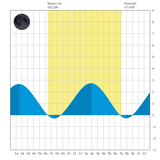 Poponesset tide chart for Saturday, March 29, 2025