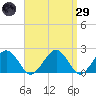 Poponesset tide chart for Saturday, March 29, 2025