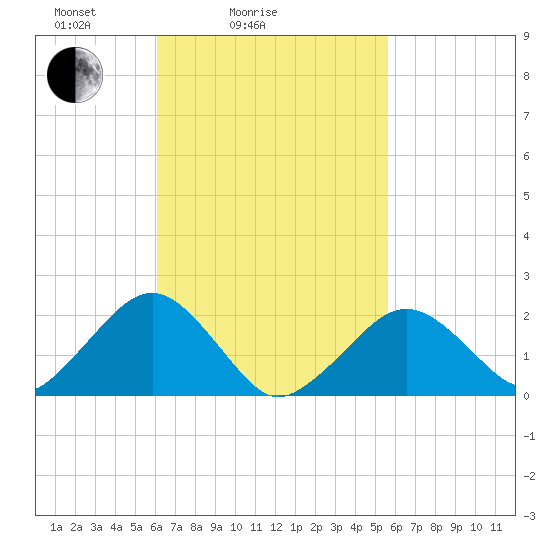 Poponesset tide chart for Thursday, March 6, 2025
