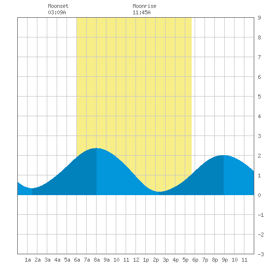 Poponesset tide chart for Saturday, March 8, 2025