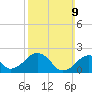Poponesset tide chart for Sunday, March 9, 2025