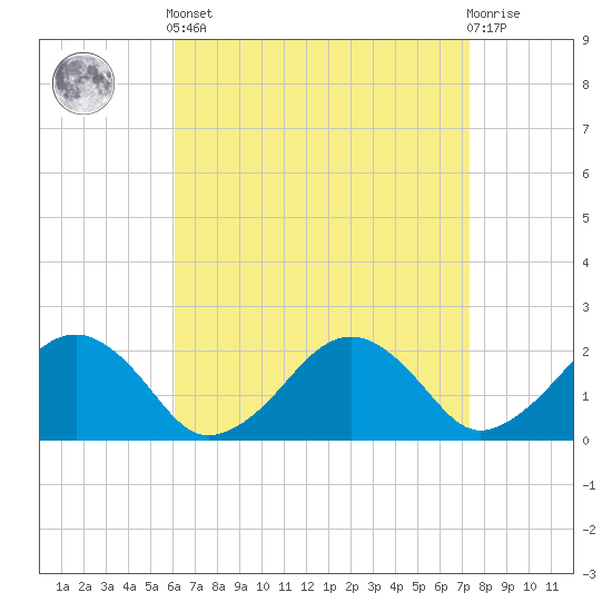 Poponesset tide chart for Saturday, April 12, 2025