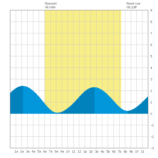 Poponesset tide chart for Sunday, April 13, 2025