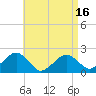 Poponesset tide chart for Wednesday, April 16, 2025