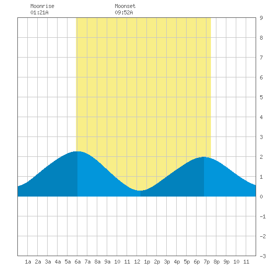Poponesset tide chart for Saturday, April 19, 2025