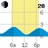 Poponesset tide chart for Sunday, April 20, 2025