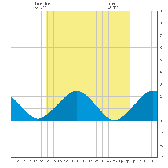 Poponesset tide chart for Thursday, April 24, 2025