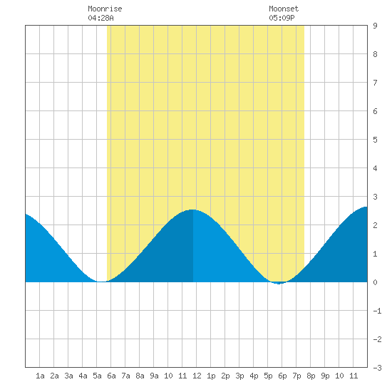 Poponesset tide chart for Friday, April 25, 2025