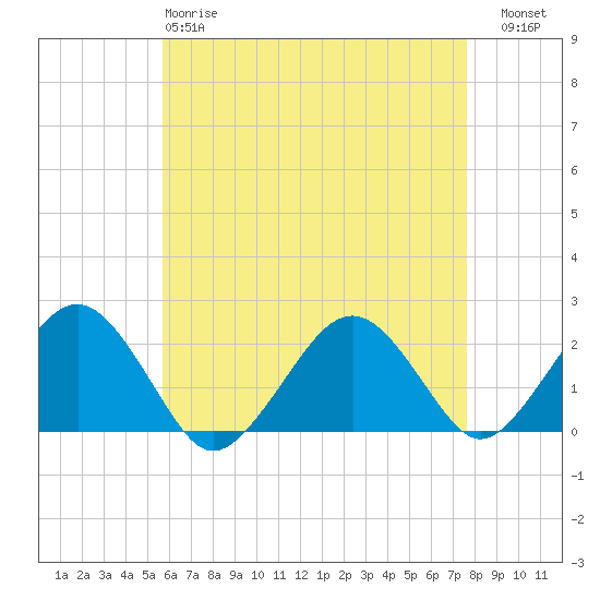 Poponesset tide chart for Monday, April 28, 2025