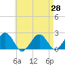 Poponesset tide chart for Monday, April 28, 2025