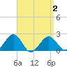 Poponesset tide chart for Wednesday, April 2, 2025