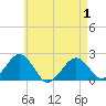Poponesset tide chart for Thursday, May 1, 2025