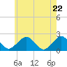 Poponesset tide chart for Thursday, May 22, 2025